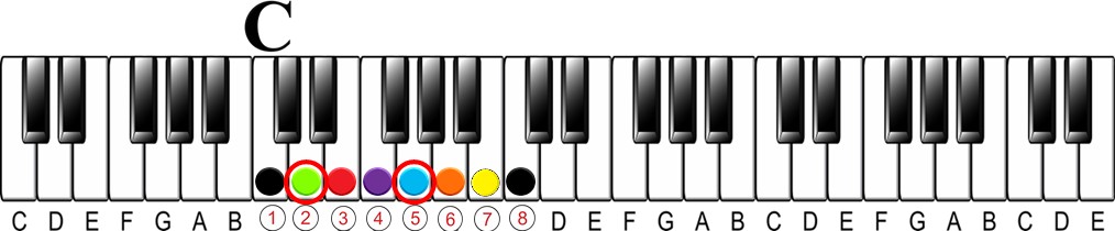 The Easiest Way to Understand Altered Chords