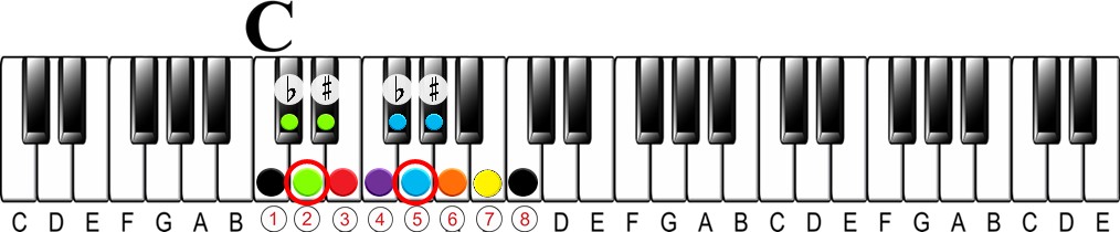 The Easiest Way to Understand Altered Chords